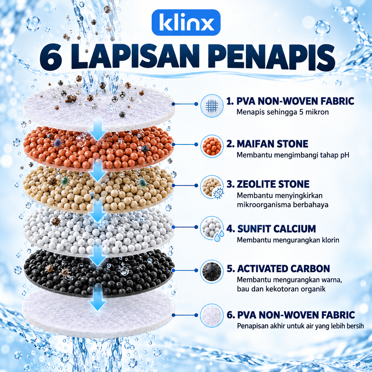 6 lapisan penapis Klinx